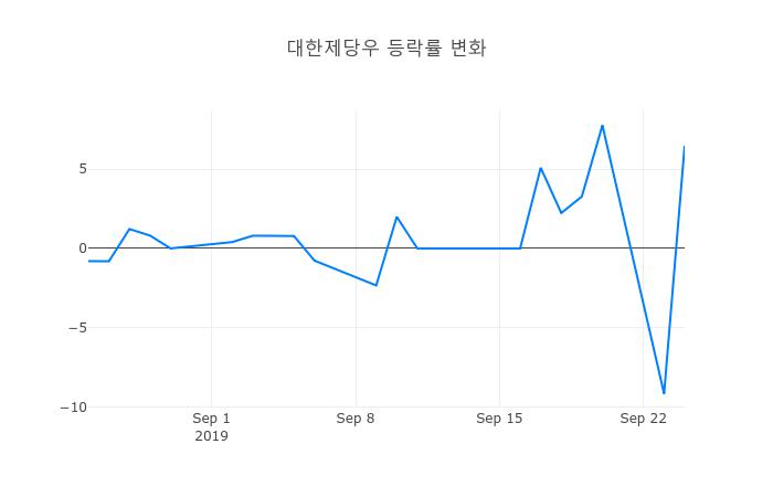 ▲대한제당우거래량정보
