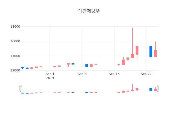 ▲일주일간 대한제당우 등락률 변화