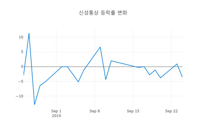 ▲신성통상거래량정보