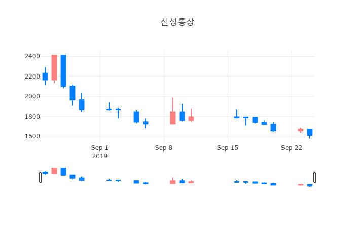 ▲일주일간 신성통상 등락률 변화