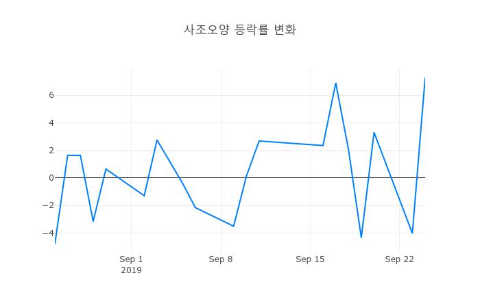 ▲사조오양거래량정보