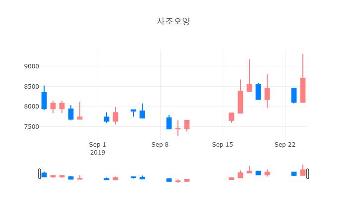▲일주일간 사조오양 등락률 변화