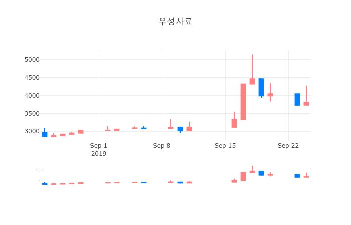 ▲일주일간 우성사료 등락률 변화