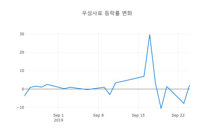 ▲우성사료거래량정보