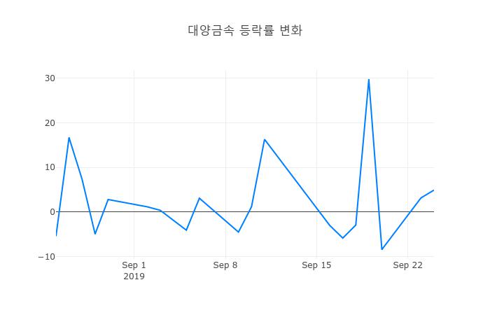 ▲대양금속거래량정보
