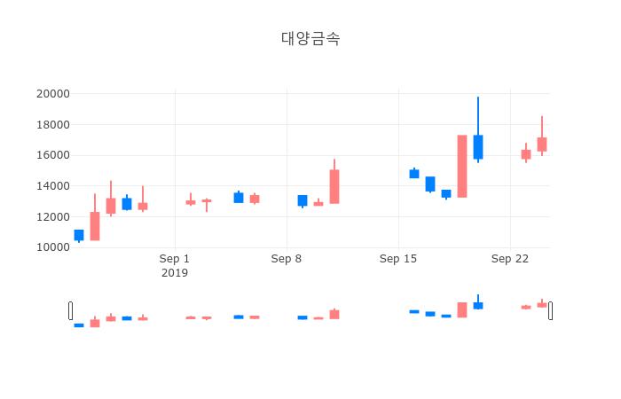 ▲일주일간 대양금속 등락률 변화