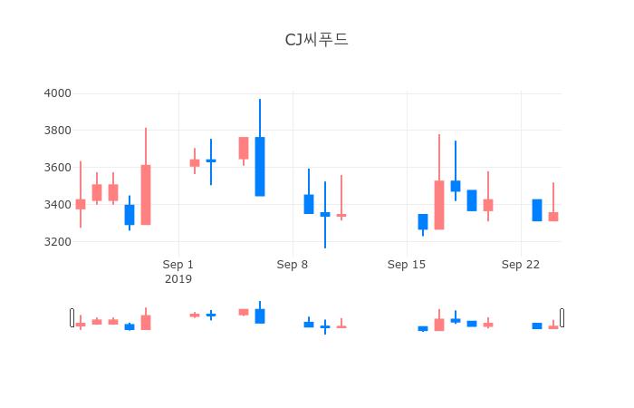 ▲일주일간 CJ씨푸드 등락률 변화