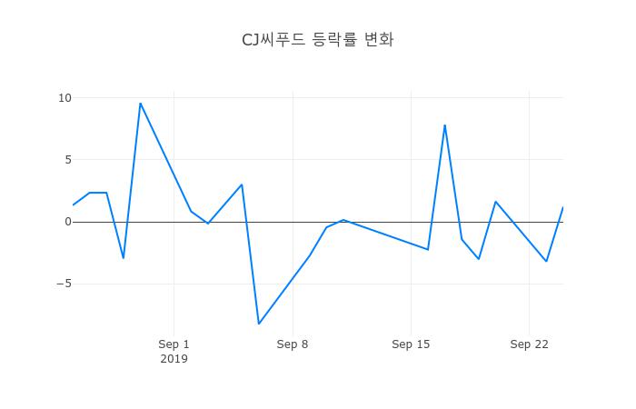 ▲CJ씨푸드거래량정보