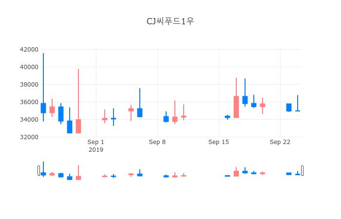 ▲일주일간 CJ씨푸드1우 등락률 변화
