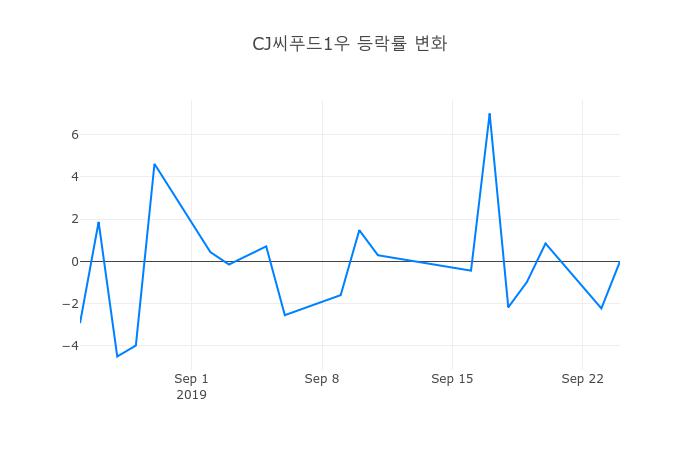 ▲CJ씨푸드1우거래량정보