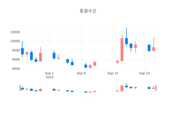 ▲일주일간 동원수산 등락률 변화