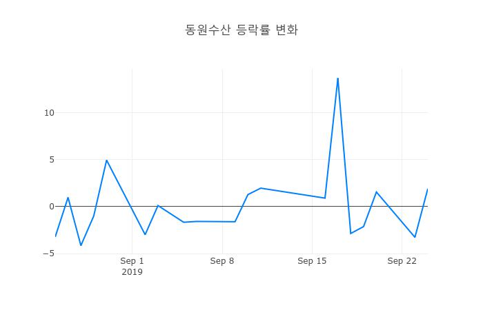 ▲동원수산거래량정보