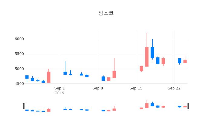 ▲일주일간 팜스코 등락률 변화