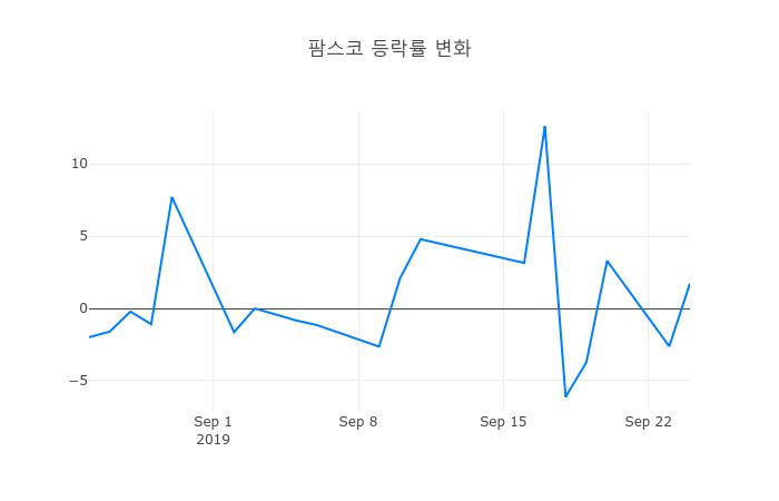 ▲팜스코거래량정보