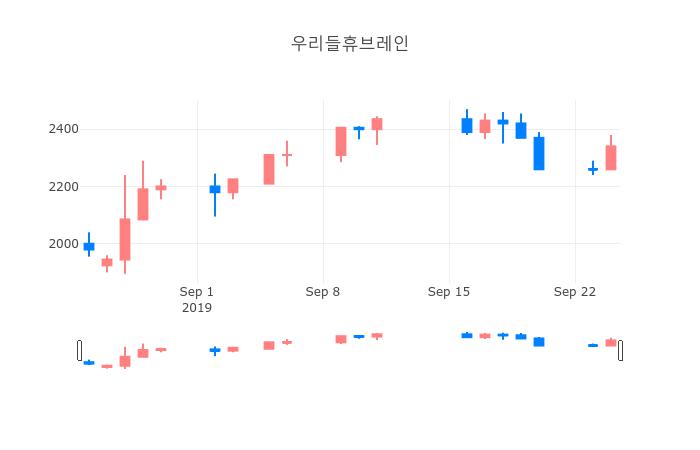 ▲일주일간 우리들휴브레인 등락률 변화