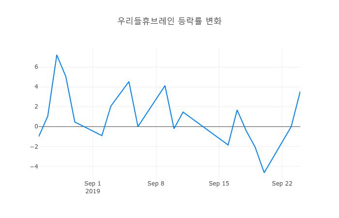 ▲우리들휴브레인거래량정보