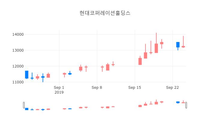 ▲일주일간 현대코퍼레이션홀딩스 등락률 변화