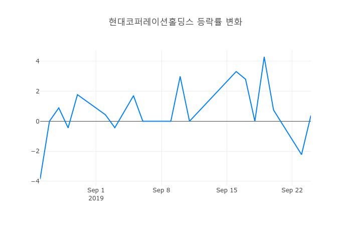 ▲현대코퍼레이션홀딩스거래량정보
