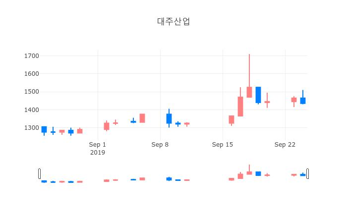 ▲일주일간 대주산업 등락률 변화
