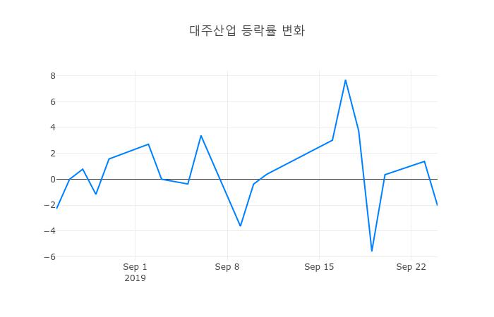 ▲대주산업거래량정보