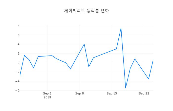▲케이씨피드거래량정보