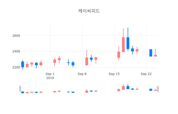 ▲일주일간 케이씨피드 등락률 변화