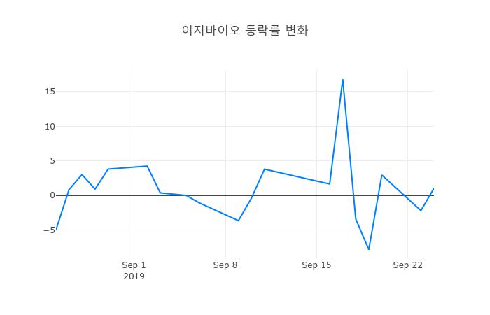 ▲이지바이오거래량정보