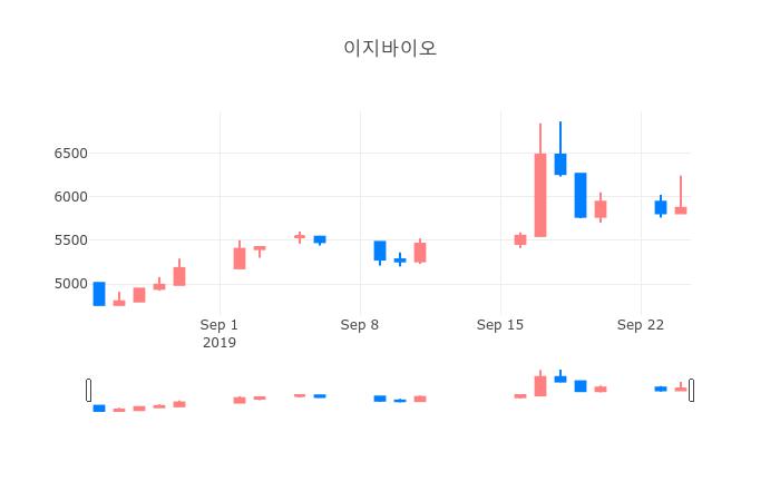 ▲일주일간 이지바이오 등락률 변화