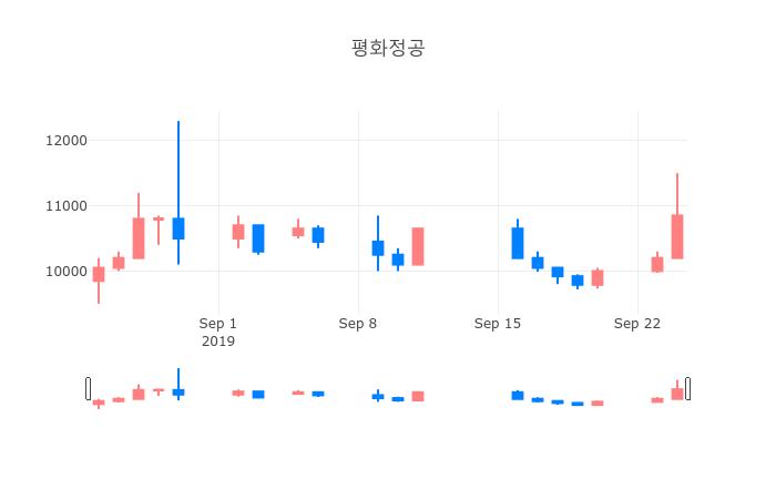 ▲일주일간 평화정공 등락률 변화
