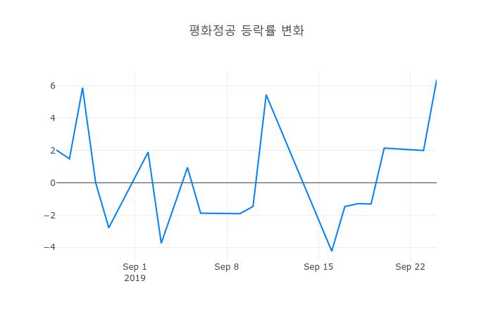▲평화정공거래량정보