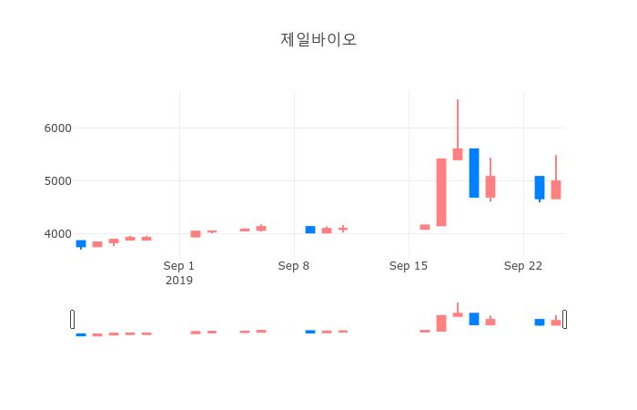 ▲일주일간 제일바이오 등락률 변화