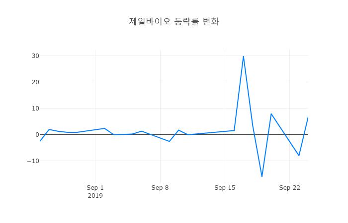 ▲제일바이오거래량정보