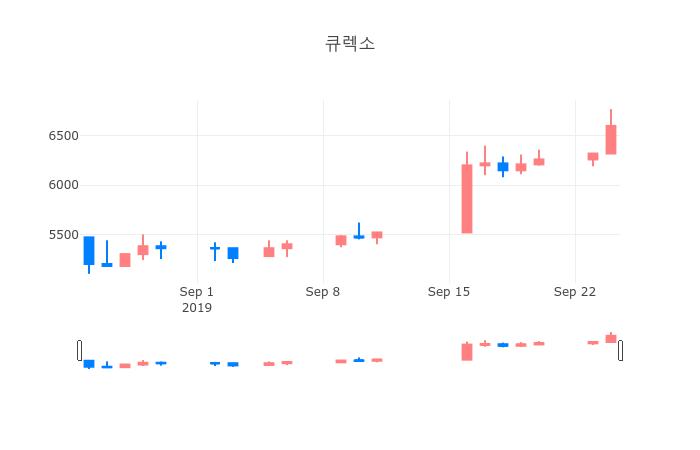 ▲일주일간 큐렉소 등락률 변화