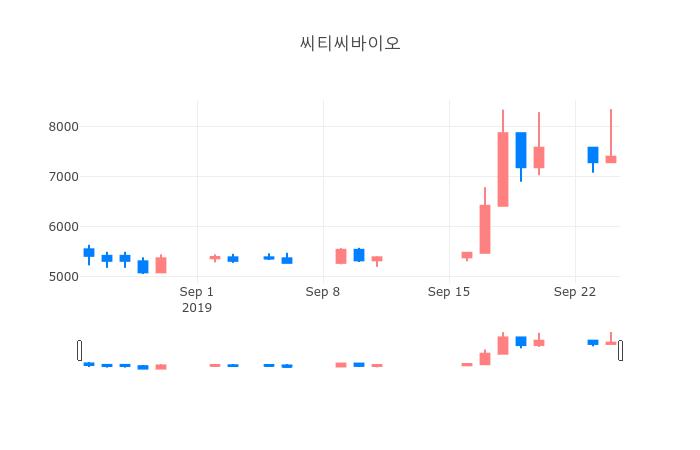 ▲일주일간 씨티씨바이오 등락률 변화