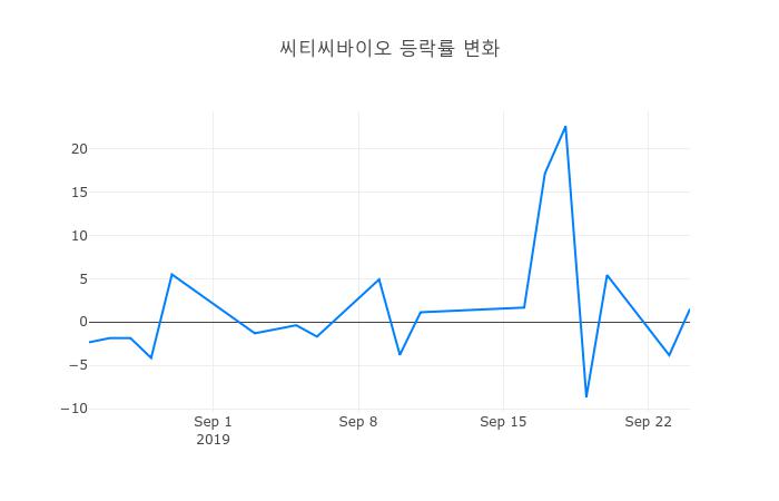 ▲씨티씨바이오거래량정보