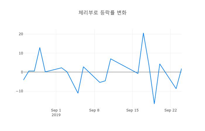▲체리부로거래량정보