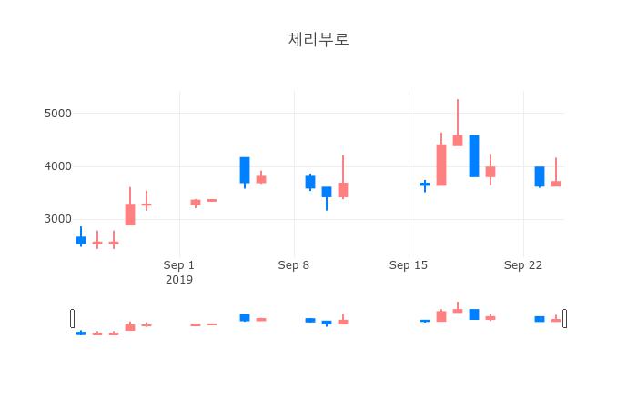 ▲일주일간 체리부로 등락률 변화