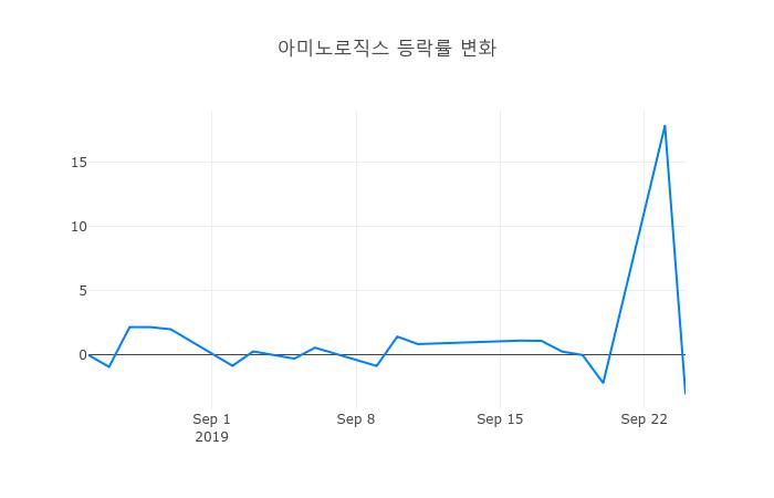 ▲아미노로직스거래량정보