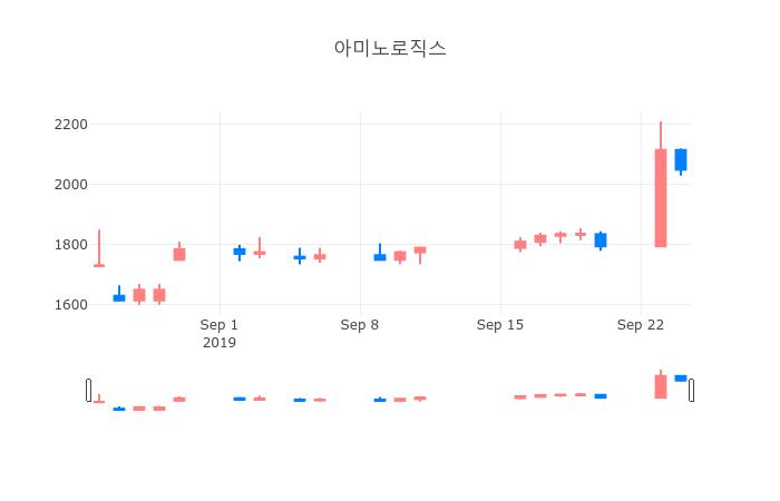 ▲일주일간 아미노로직스 등락률 변화