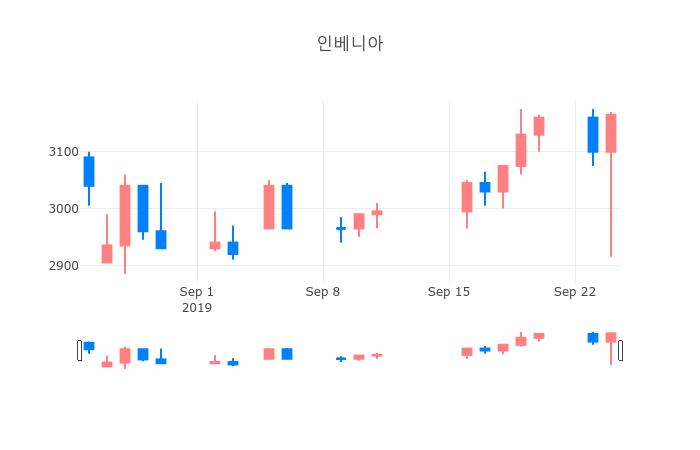 ▲일주일간 인베니아 등락률 변화