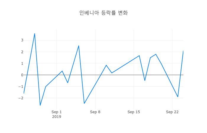 ▲인베니아거래량정보