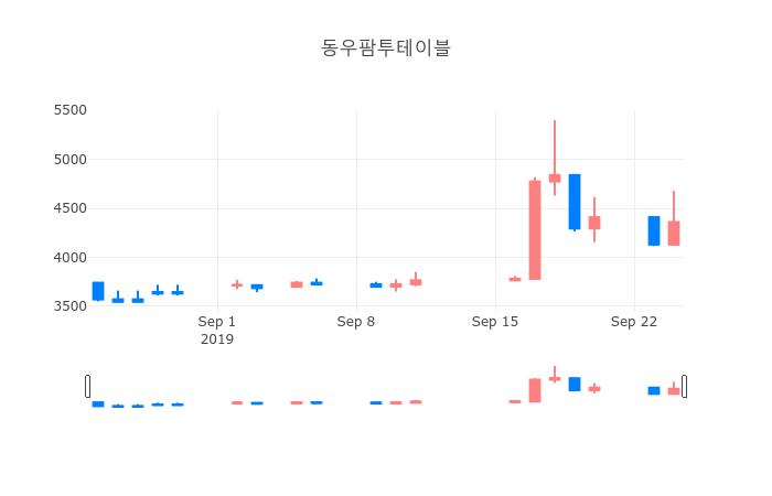 ▲일주일간 동우팜투테이블 등락률 변화
