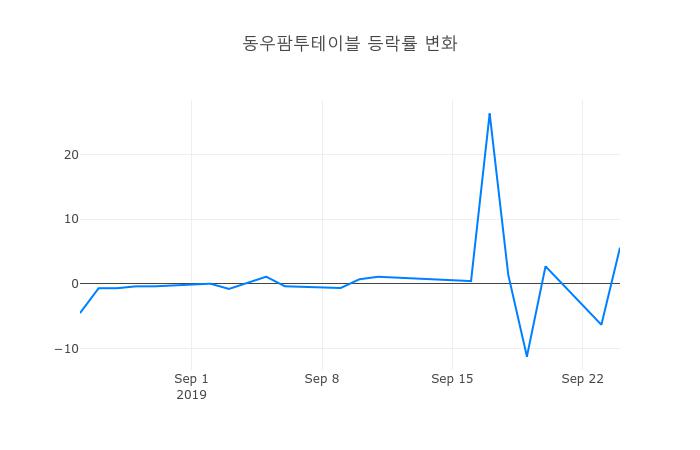 ▲동우팜투테이블거래량정보