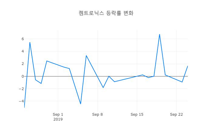 ▲켐트로닉스거래량정보