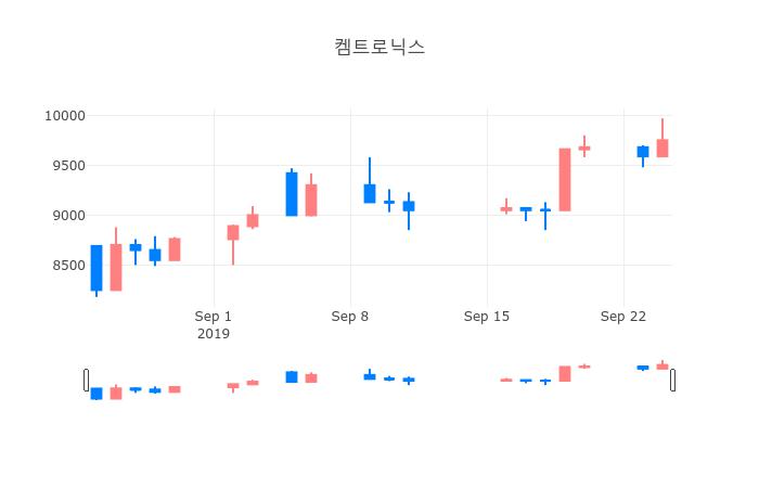 ▲일주일간 켐트로닉스 등락률 변화
