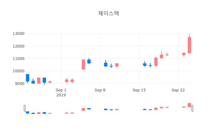 ▲일주일간 제이스텍 등락률 변화