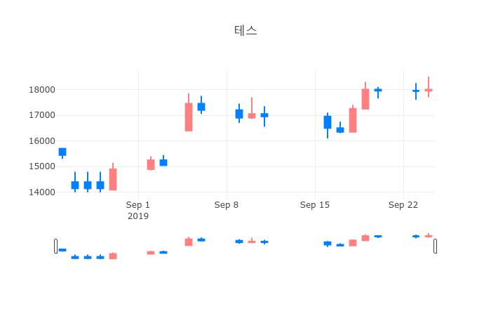 ▲일주일간 테스 등락률 변화