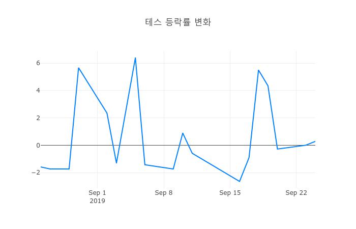 ▲테스거래량정보