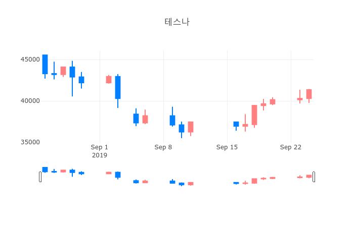 ▲일주일간 테스나 등락률 변화