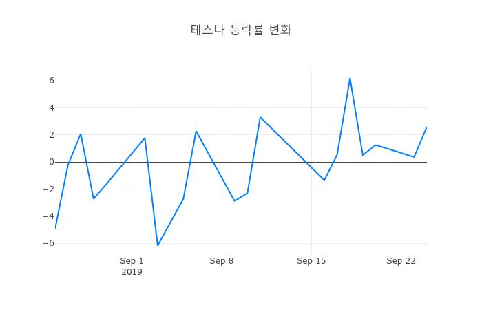 ▲테스나거래량정보
